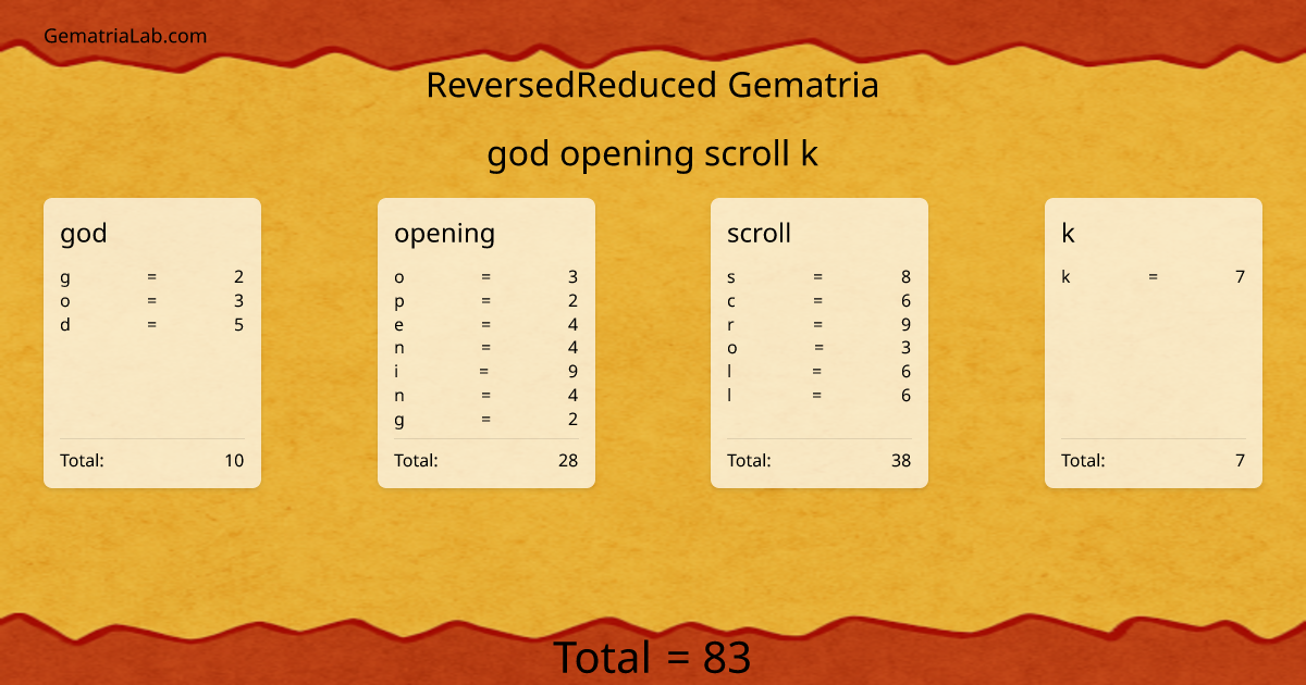 god opening scroll k in reversedReduced Gematria
